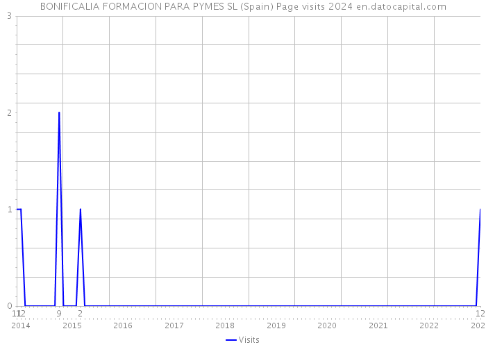 BONIFICALIA FORMACION PARA PYMES SL (Spain) Page visits 2024 