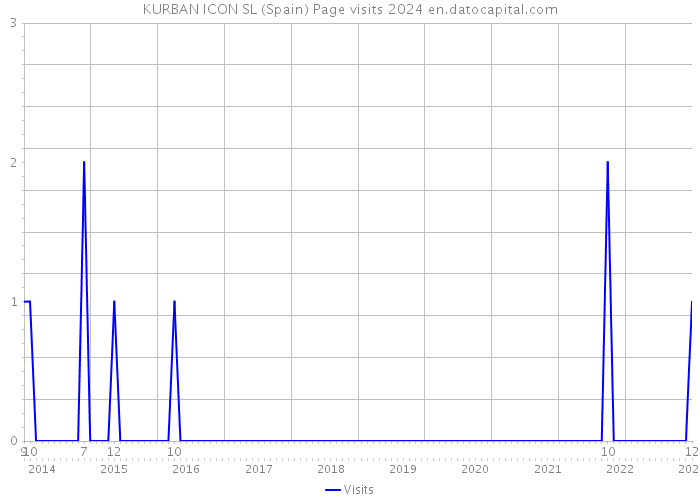 KURBAN ICON SL (Spain) Page visits 2024 