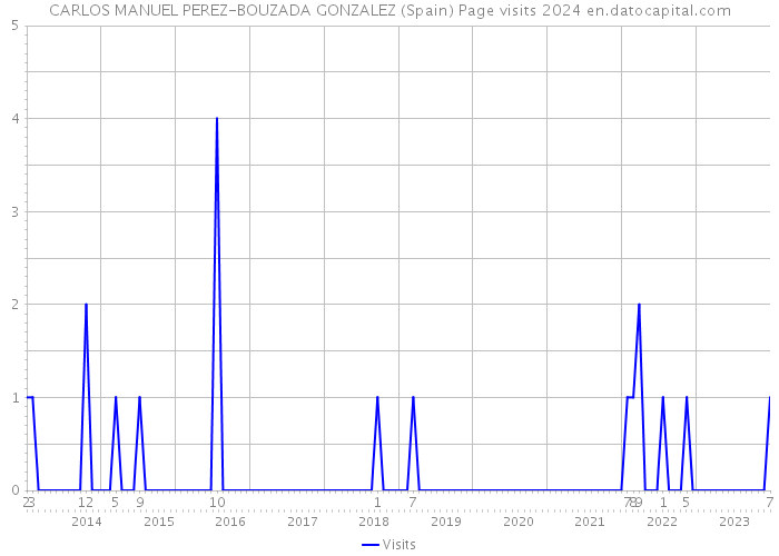 CARLOS MANUEL PEREZ-BOUZADA GONZALEZ (Spain) Page visits 2024 