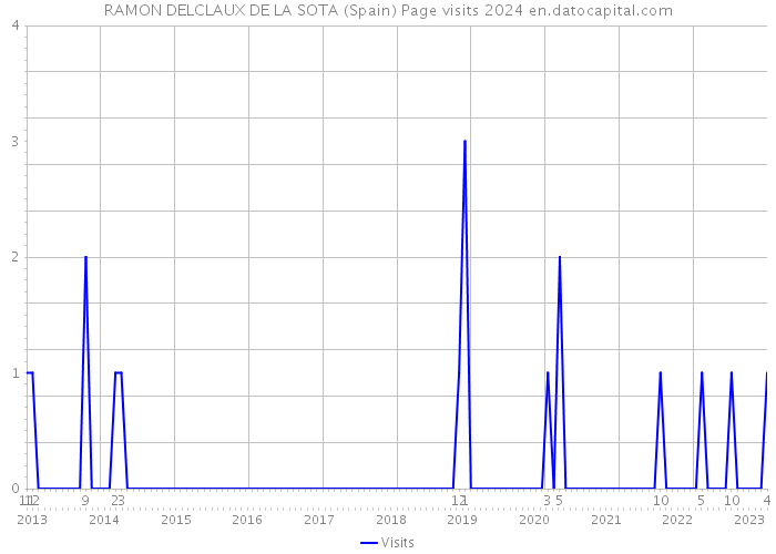 RAMON DELCLAUX DE LA SOTA (Spain) Page visits 2024 