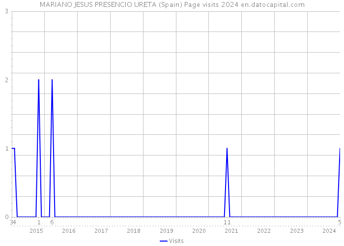 MARIANO JESUS PRESENCIO URETA (Spain) Page visits 2024 