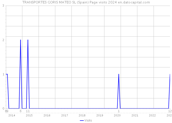 TRANSPORTES GORIS MATEO SL (Spain) Page visits 2024 