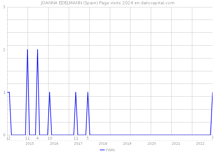 JOANNA EDELMANN (Spain) Page visits 2024 