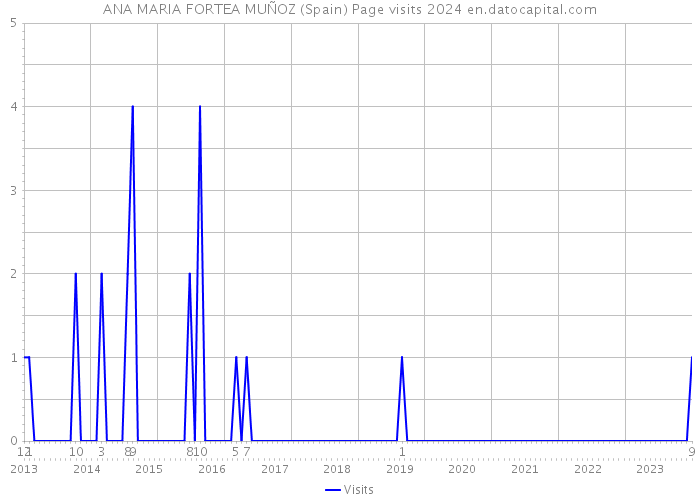 ANA MARIA FORTEA MUÑOZ (Spain) Page visits 2024 