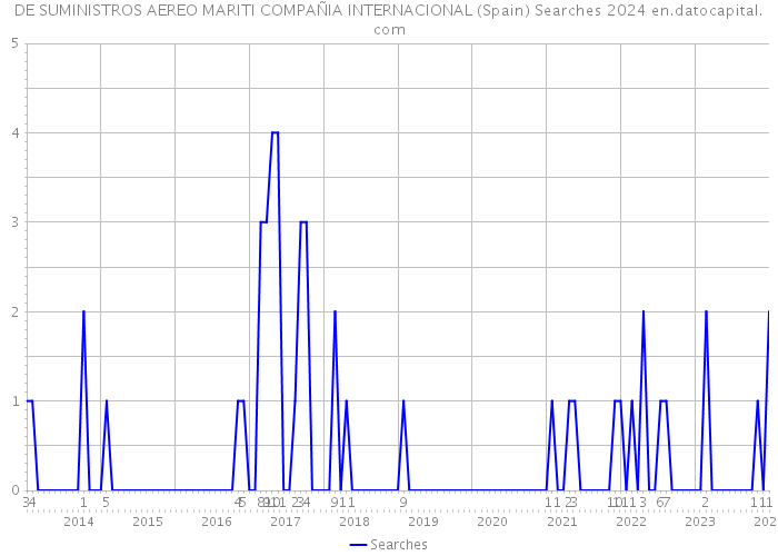 DE SUMINISTROS AEREO MARITI COMPAÑIA INTERNACIONAL (Spain) Searches 2024 