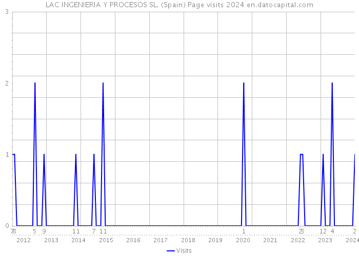 LAC INGENIERIA Y PROCESOS SL. (Spain) Page visits 2024 