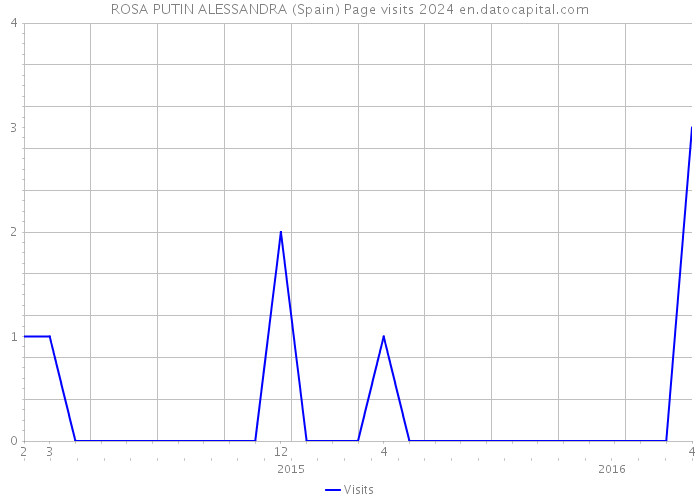 ROSA PUTIN ALESSANDRA (Spain) Page visits 2024 