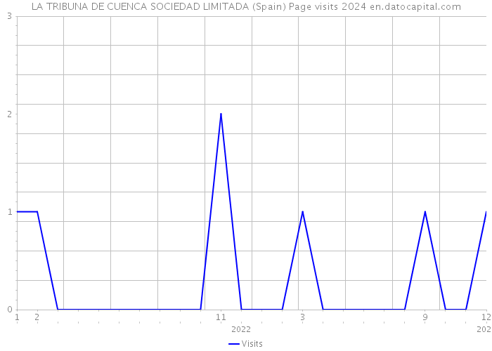 LA TRIBUNA DE CUENCA SOCIEDAD LIMITADA (Spain) Page visits 2024 