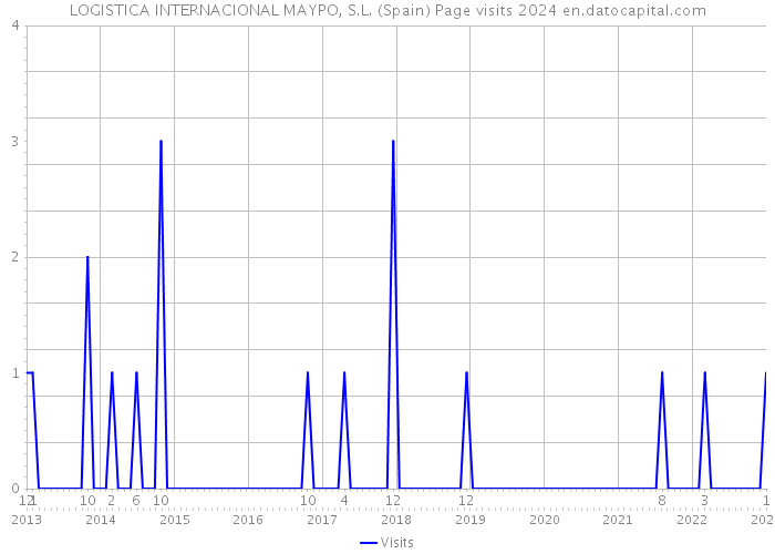 LOGISTICA INTERNACIONAL MAYPO, S.L. (Spain) Page visits 2024 