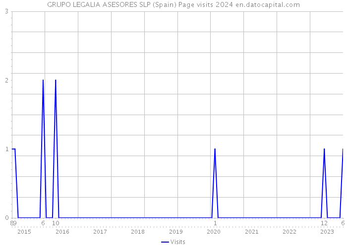 GRUPO LEGALIA ASESORES SLP (Spain) Page visits 2024 