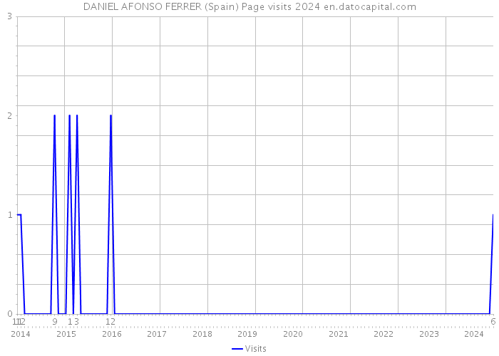 DANIEL AFONSO FERRER (Spain) Page visits 2024 