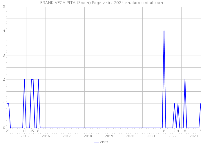 FRANK VEGA PITA (Spain) Page visits 2024 