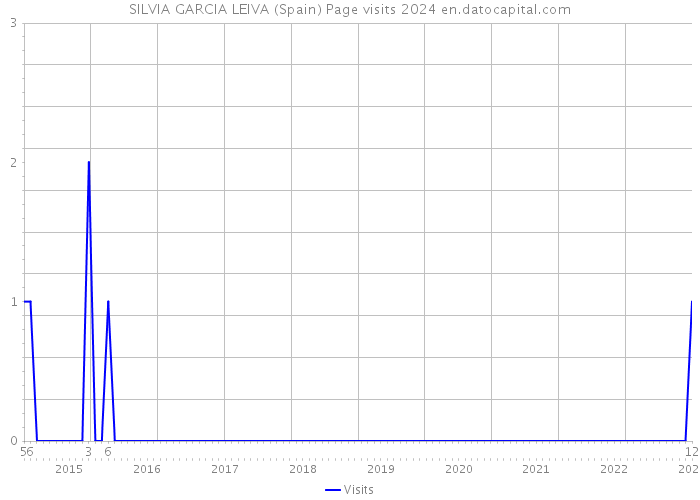 SILVIA GARCIA LEIVA (Spain) Page visits 2024 