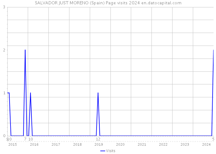 SALVADOR JUST MORENO (Spain) Page visits 2024 