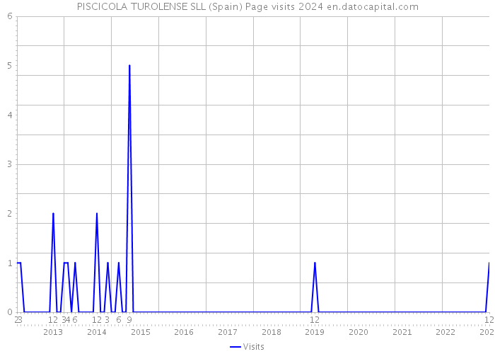 PISCICOLA TUROLENSE SLL (Spain) Page visits 2024 