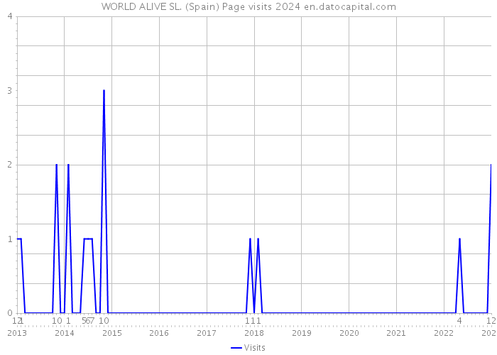 WORLD ALIVE SL. (Spain) Page visits 2024 
