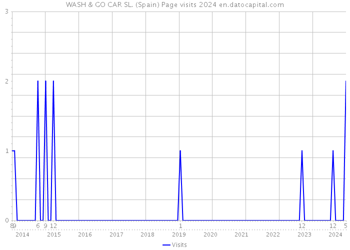 WASH & GO CAR SL. (Spain) Page visits 2024 