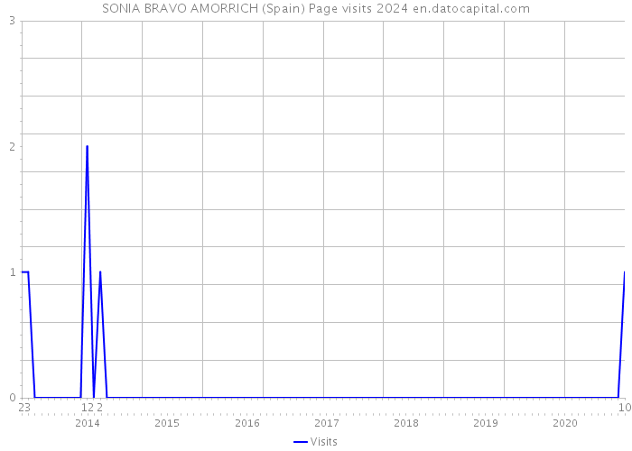 SONIA BRAVO AMORRICH (Spain) Page visits 2024 