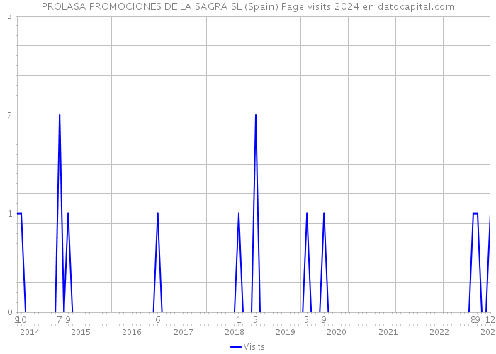 PROLASA PROMOCIONES DE LA SAGRA SL (Spain) Page visits 2024 