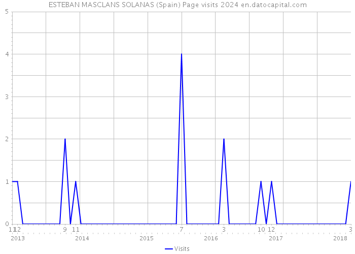 ESTEBAN MASCLANS SOLANAS (Spain) Page visits 2024 