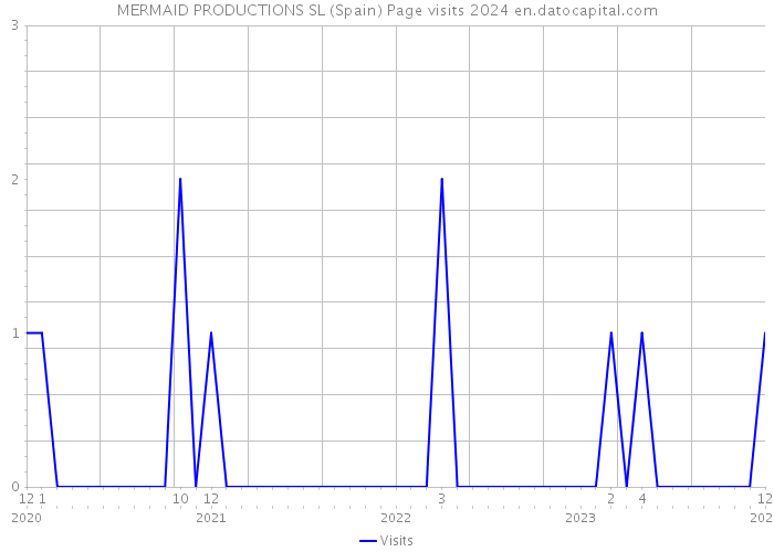 MERMAID PRODUCTIONS SL (Spain) Page visits 2024 
