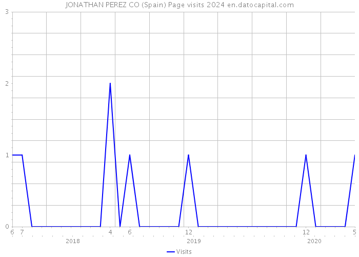 JONATHAN PEREZ CO (Spain) Page visits 2024 
