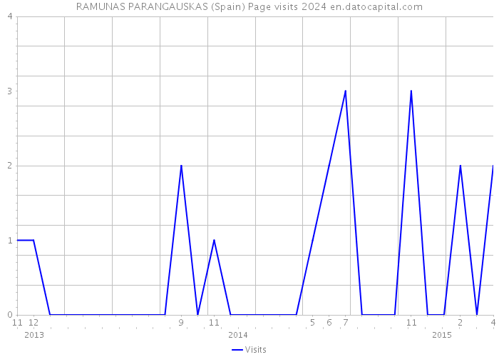 RAMUNAS PARANGAUSKAS (Spain) Page visits 2024 