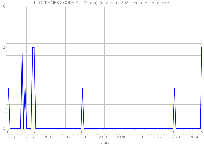 PROGRAMES AGORA S.L. (Spain) Page visits 2024 