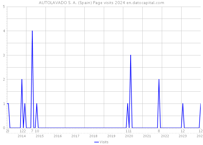 AUTOLAVADO S. A. (Spain) Page visits 2024 