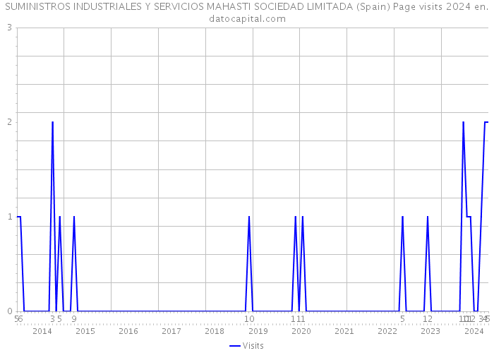 SUMINISTROS INDUSTRIALES Y SERVICIOS MAHASTI SOCIEDAD LIMITADA (Spain) Page visits 2024 