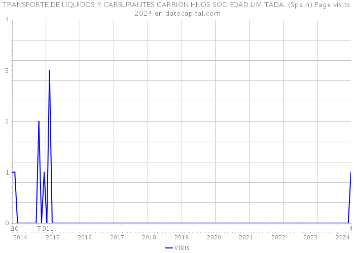 TRANSPORTE DE LIQUIDOS Y CARBURANTES CARRION HNOS SOCIEDAD LIMITADA. (Spain) Page visits 2024 