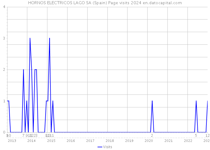 HORNOS ELECTRICOS LAGO SA (Spain) Page visits 2024 