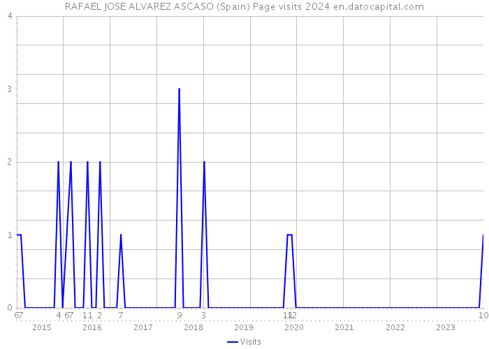 RAFAEL JOSE ALVAREZ ASCASO (Spain) Page visits 2024 
