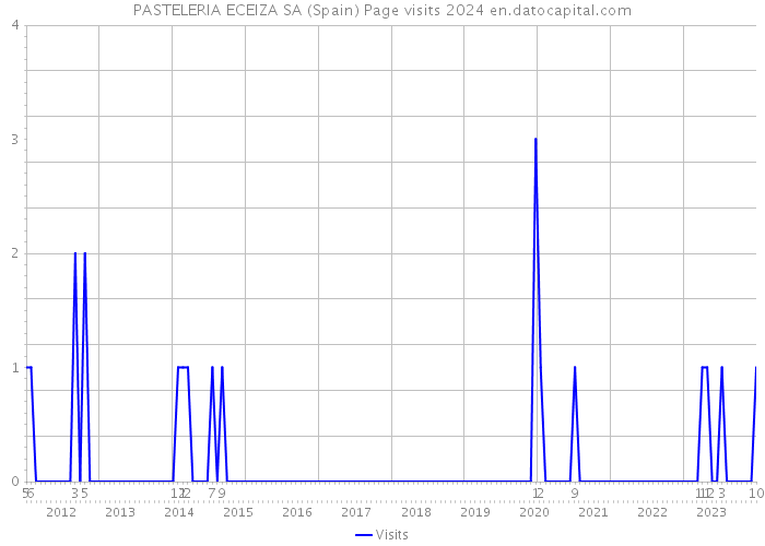 PASTELERIA ECEIZA SA (Spain) Page visits 2024 