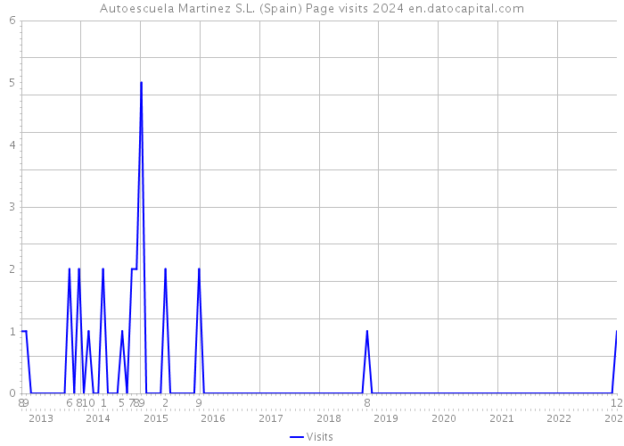 Autoescuela Martinez S.L. (Spain) Page visits 2024 
