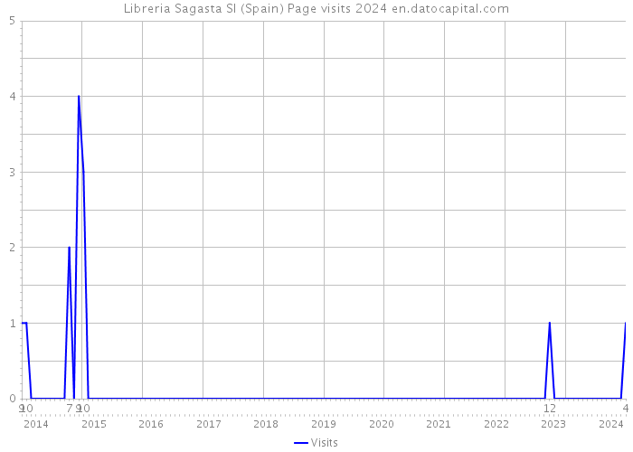 Libreria Sagasta Sl (Spain) Page visits 2024 