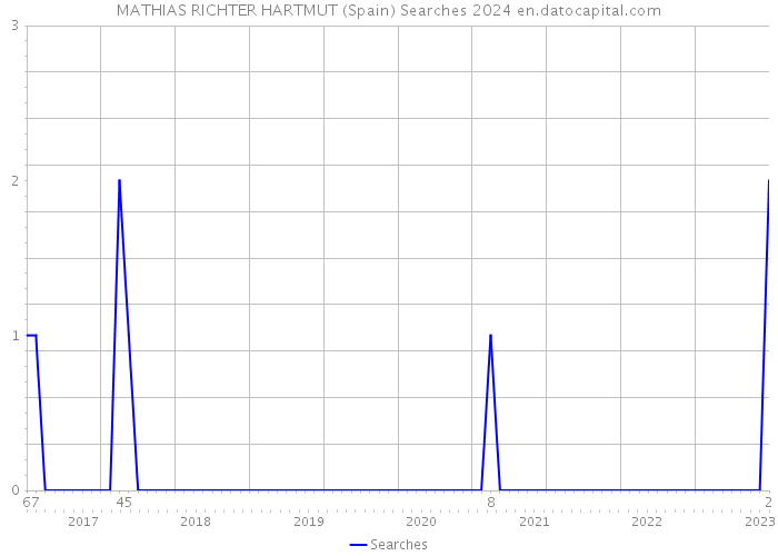 MATHIAS RICHTER HARTMUT (Spain) Searches 2024 