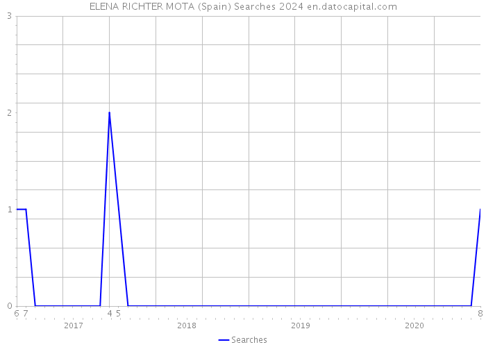 ELENA RICHTER MOTA (Spain) Searches 2024 