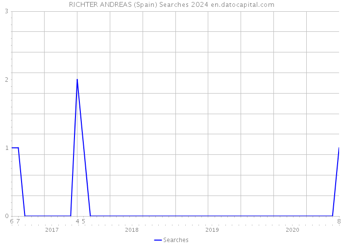 RICHTER ANDREAS (Spain) Searches 2024 
