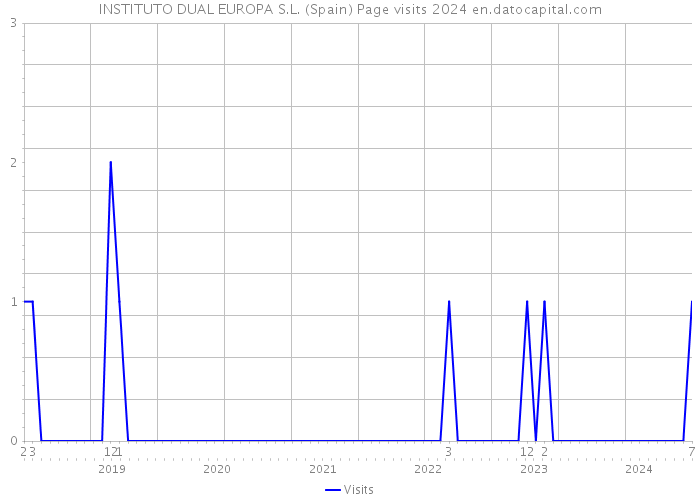 INSTITUTO DUAL EUROPA S.L. (Spain) Page visits 2024 