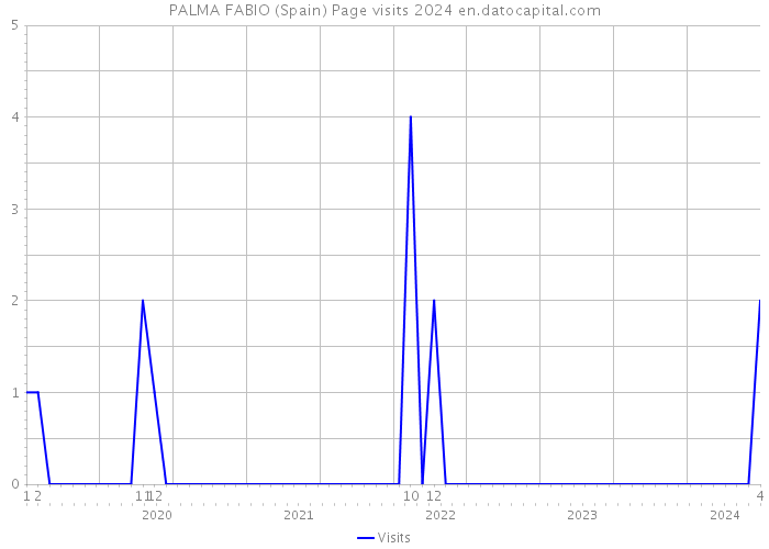 PALMA FABIO (Spain) Page visits 2024 