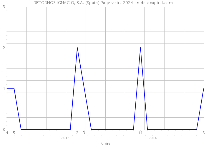 RETORNOS IGNACIO, S.A. (Spain) Page visits 2024 