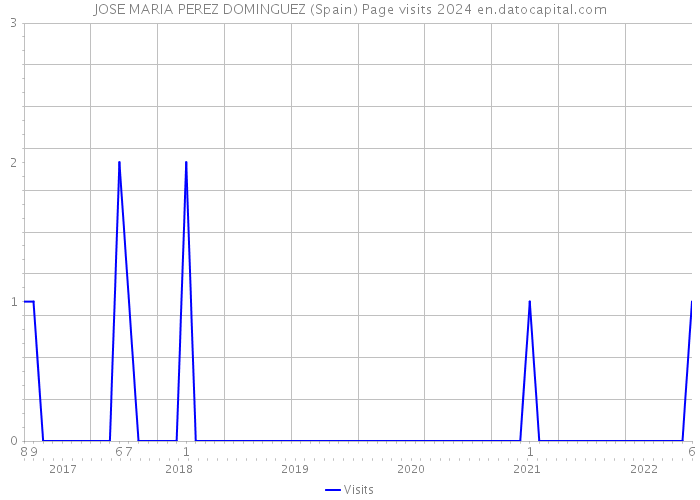 JOSE MARIA PEREZ DOMINGUEZ (Spain) Page visits 2024 