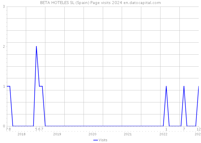 BETA HOTELES SL (Spain) Page visits 2024 