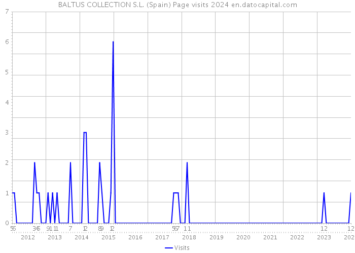 BALTUS COLLECTION S.L. (Spain) Page visits 2024 