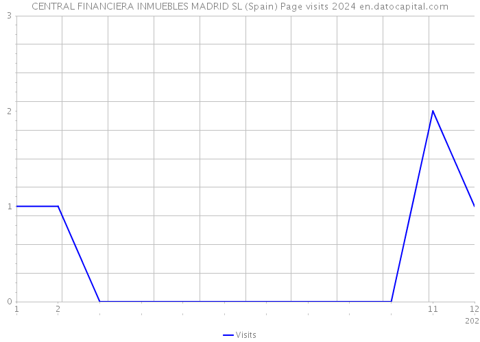 CENTRAL FINANCIERA INMUEBLES MADRID SL (Spain) Page visits 2024 