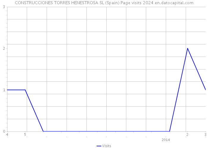 CONSTRUCCIONES TORRES HENESTROSA SL (Spain) Page visits 2024 
