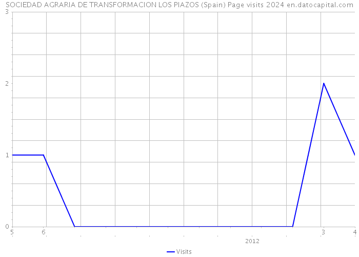 SOCIEDAD AGRARIA DE TRANSFORMACION LOS PIAZOS (Spain) Page visits 2024 