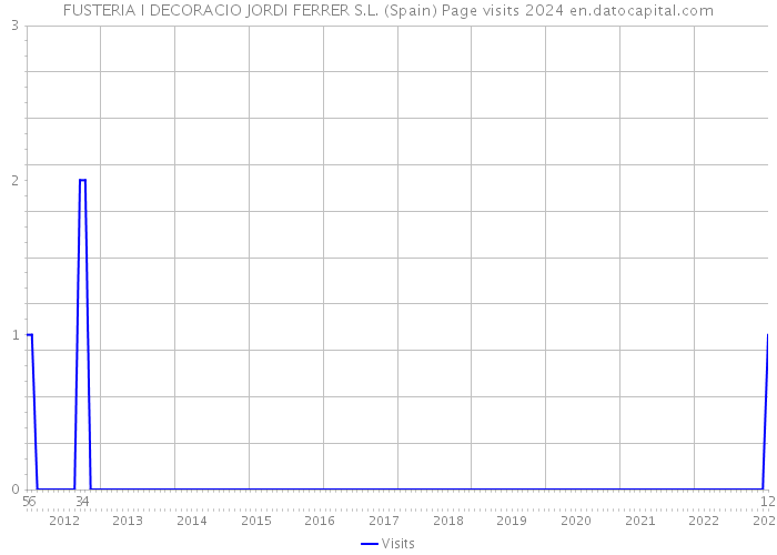 FUSTERIA I DECORACIO JORDI FERRER S.L. (Spain) Page visits 2024 