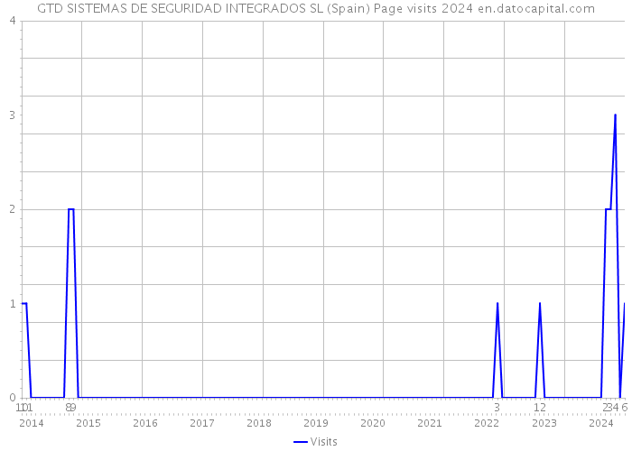 GTD SISTEMAS DE SEGURIDAD INTEGRADOS SL (Spain) Page visits 2024 